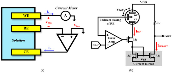 Applied Sciences | Free Full-Text | A Potentiostat Readout Circuit with a  Low-Noise and Mismatch-Tolerant Current Mirror Using Chopper Stabilization  and Dynamic Element Matching for Electrochemical Sensors | HTML