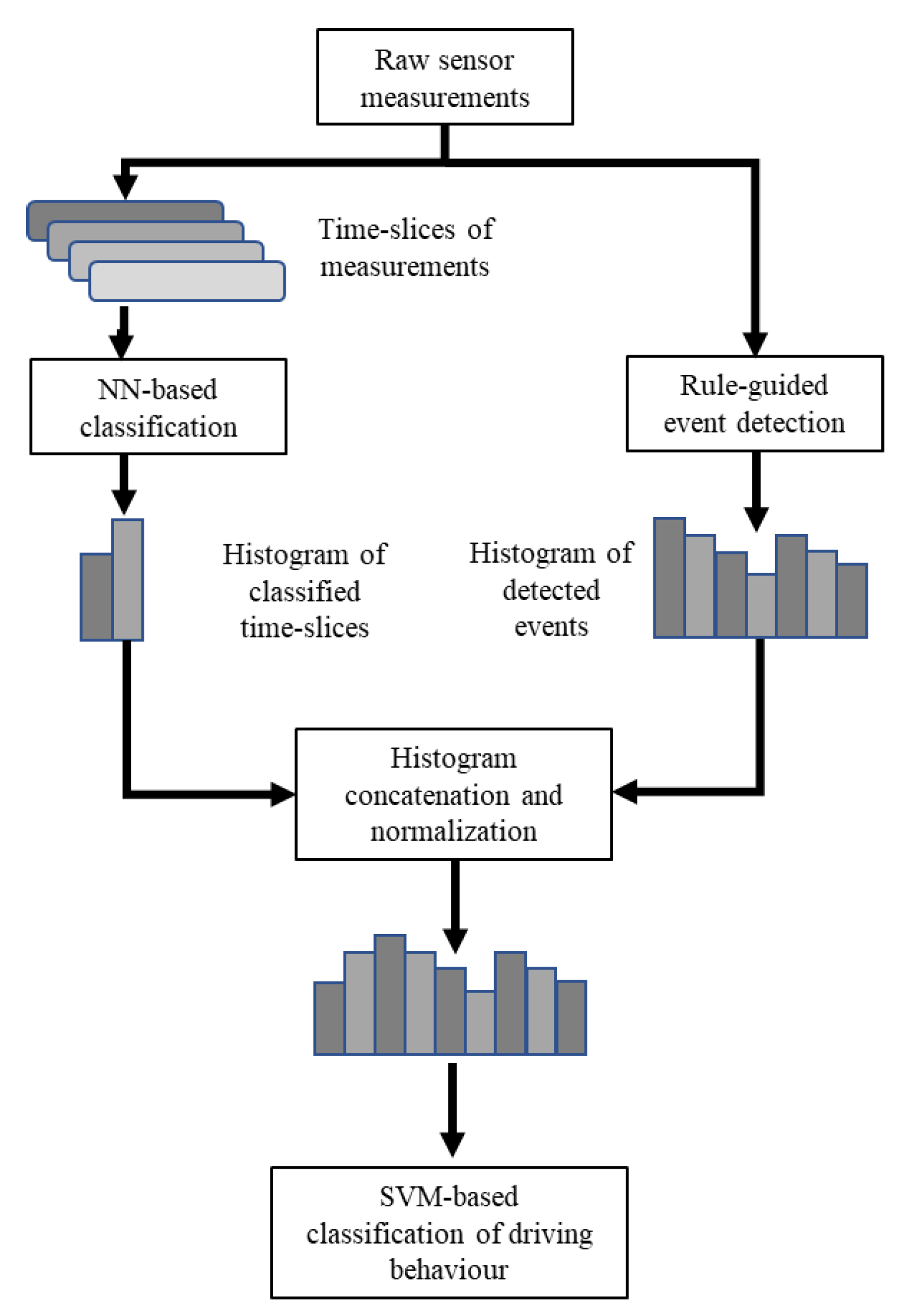 Applied Sciences | Free Full-Text | Hybrid Representation of Sensor Data  for the Classification of Driving Behaviour | HTML