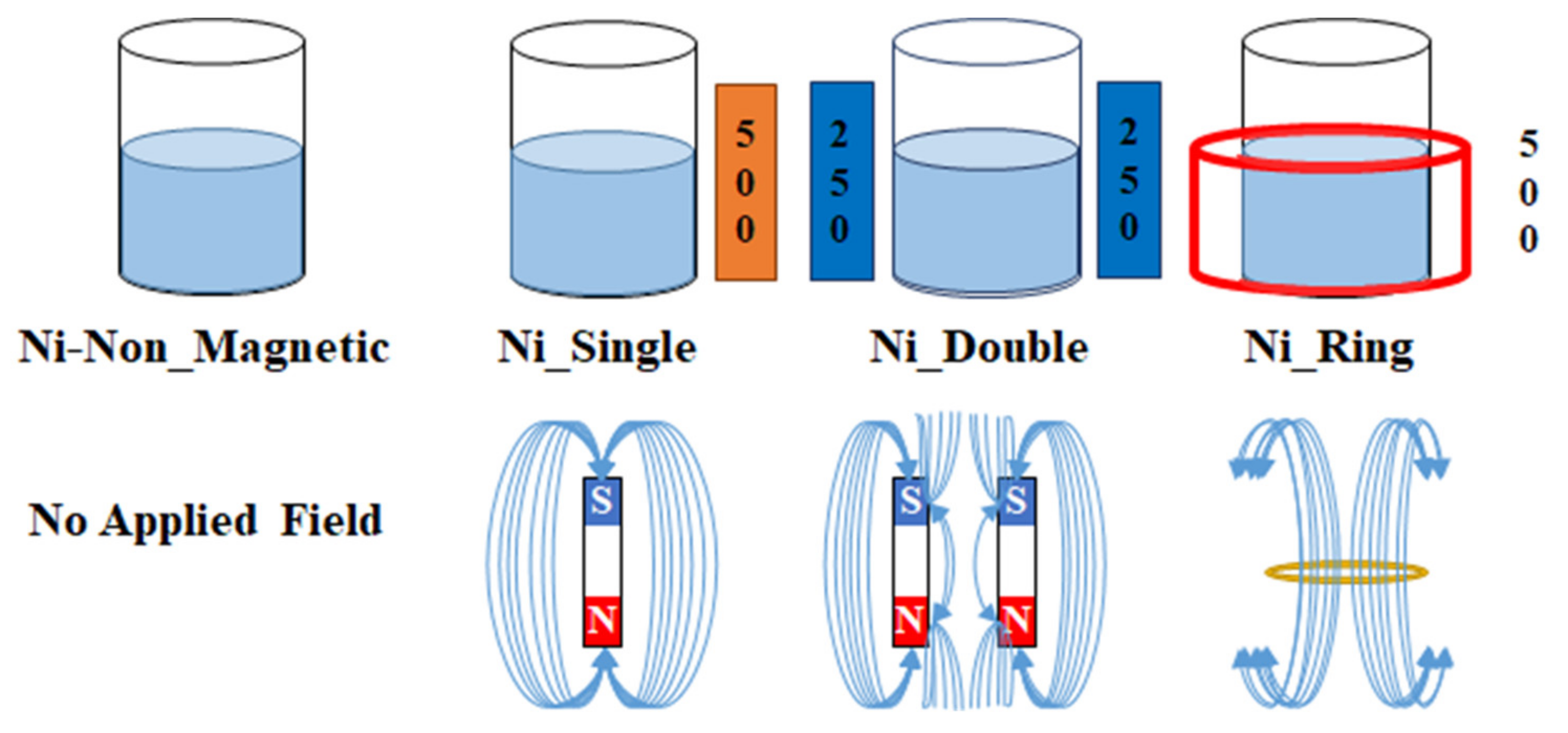 Applied Sciences | Free Full-Text | Unravelling the Anisotropic Behavior of  Nickel—Wires Prepared through External Magnetic Field Assisted Hydrazine  Reduction Method