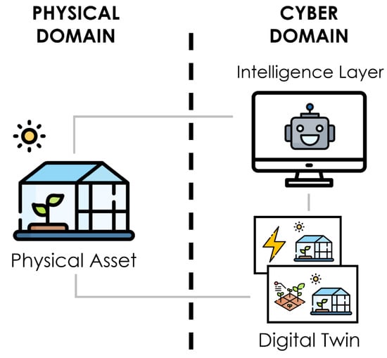 Applied Sciences | Free Full-Text | A Digital Twin Architecture to Optimize  Productivity within Controlled Environment Agriculture | HTML
