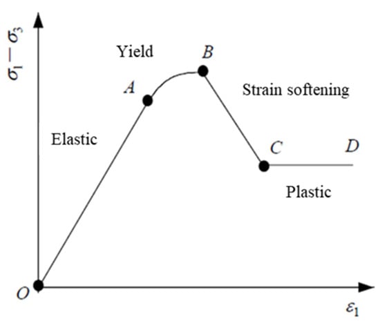 Applied Sciences | Free Full-Text | Study on the Damage Process and ...