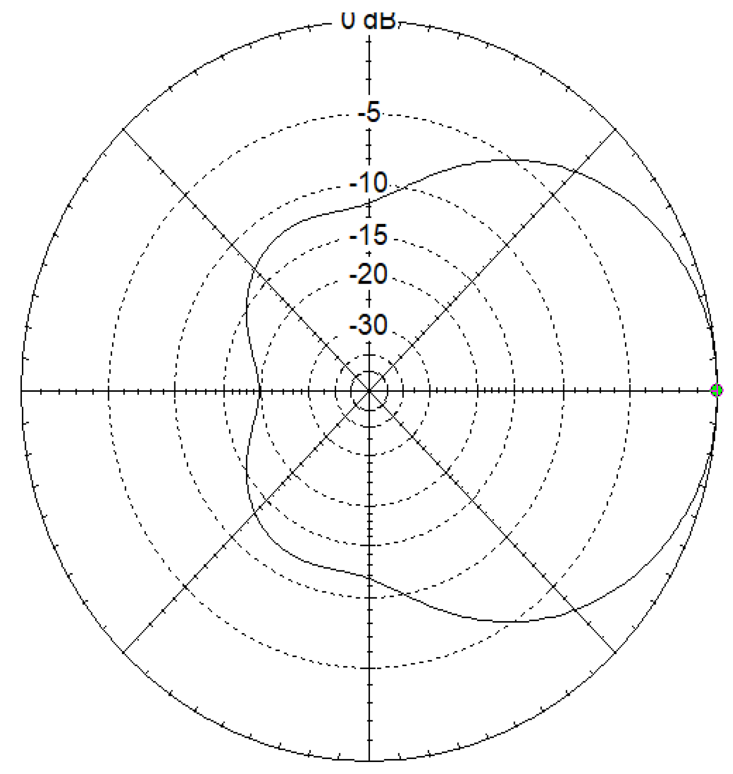 Диаграмма направленности магнитной антенны