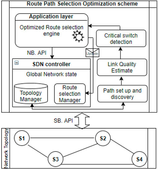 Applied Sciences | Free Full-Text | Route Path Selection Optimization  Scheme Based Link Quality Estimation and Critical Switch Awareness for  Software Defined Networks