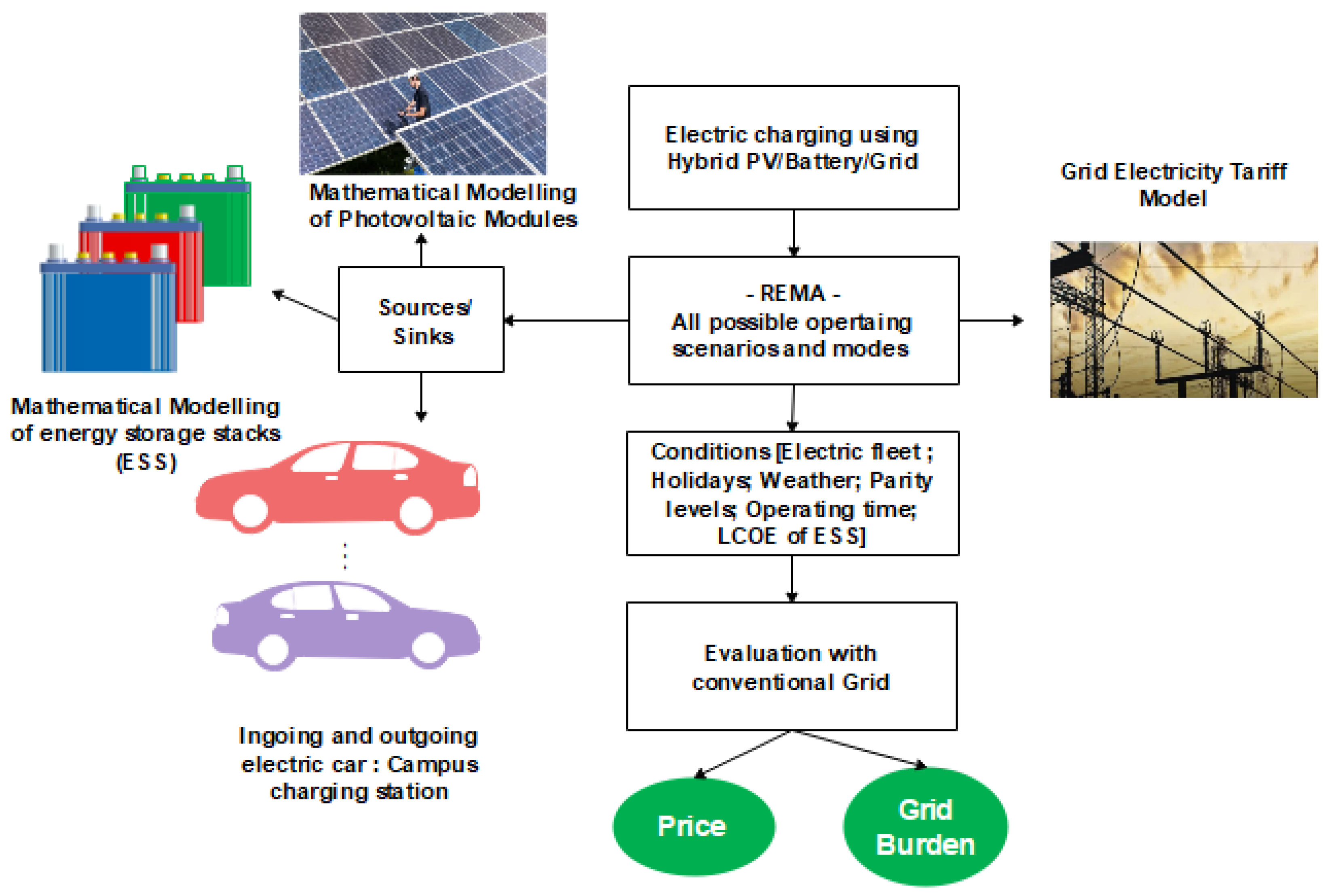 Applied Sciences Free Full Text Novel Supervisory Management Scheme Of Hybrid Sun Empowered Grid Assisted Microgrid For Rapid Electric Vehicles Charging Area Html