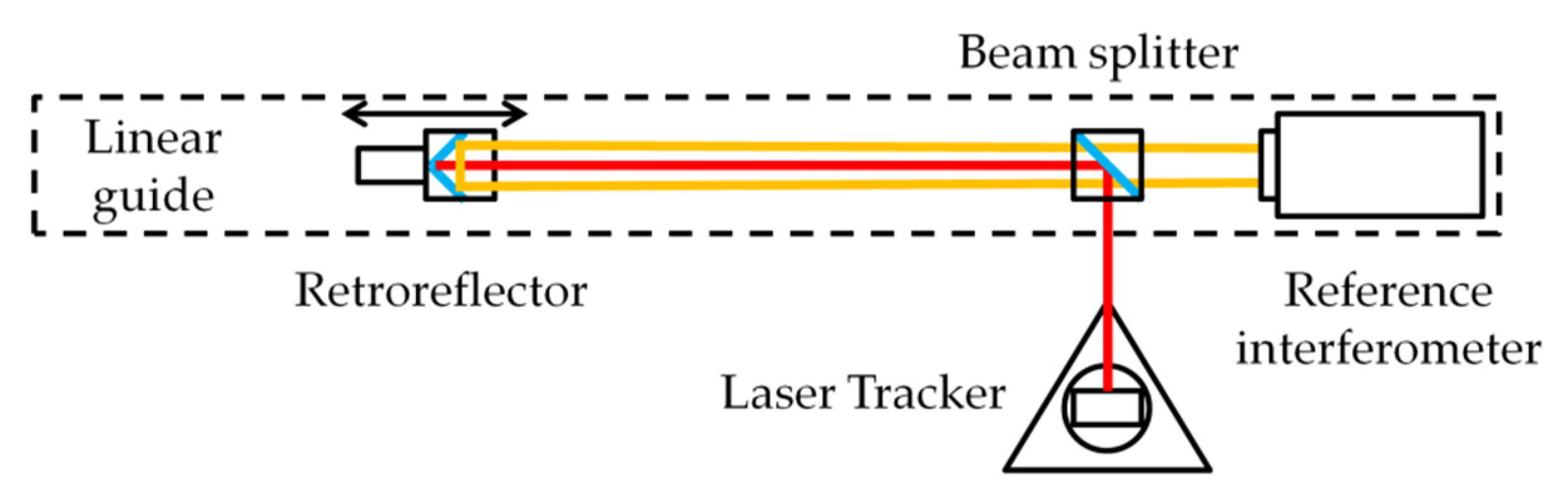 Applied Sciences | Free Full-Text | Method for Accuracy Assessment of the  Length Measurement Unit of Laser Tracking Systems
