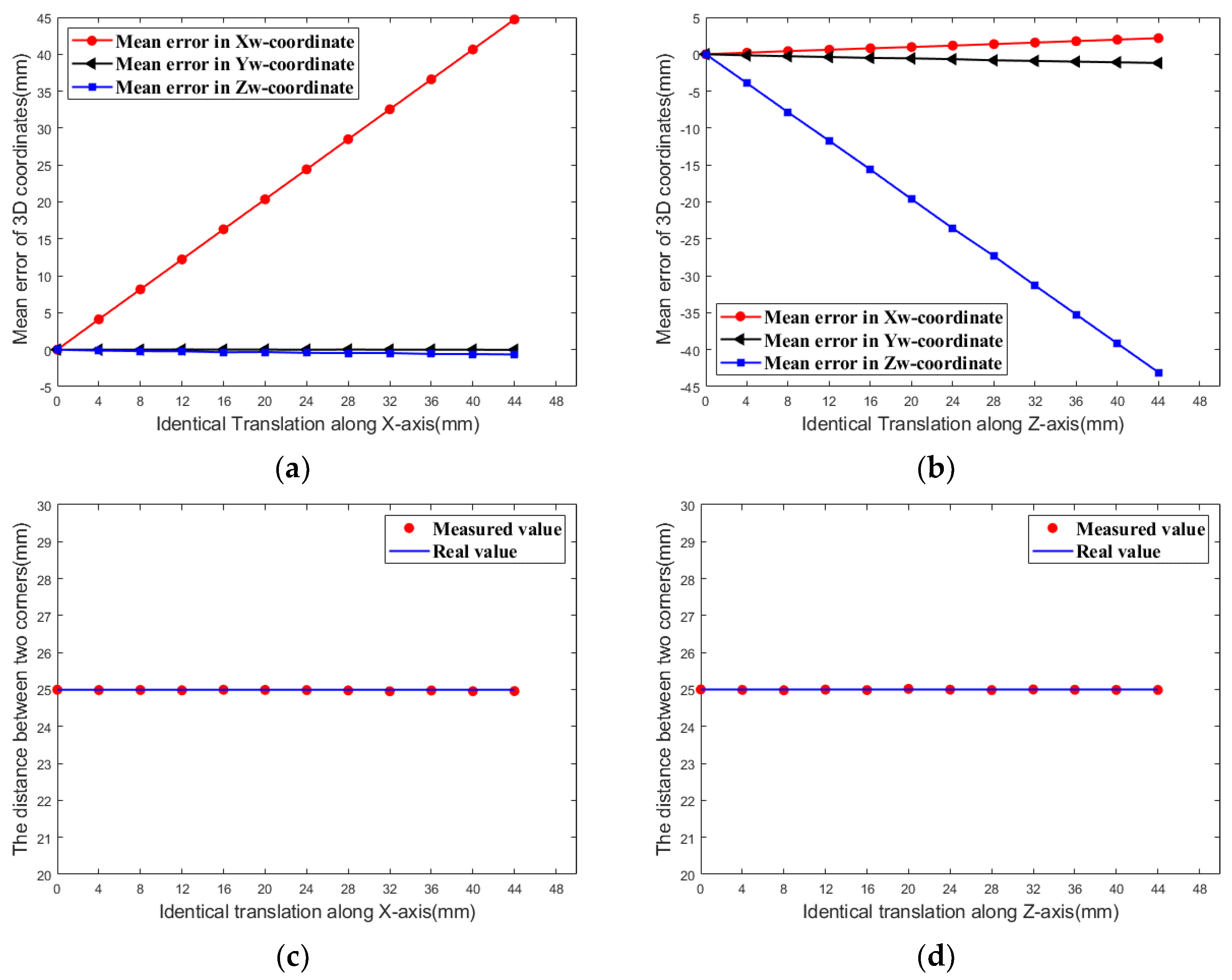 Study of the Error Caused by Camera Movement for the Stereo-Vision System