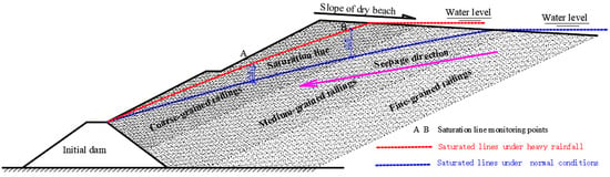 Applied Sciences | Free Full-Text | The Effects of Internal Erosion on the  Physical and Mechanical Properties of Tailings under Heavy Rainfall  Infiltration | HTML
