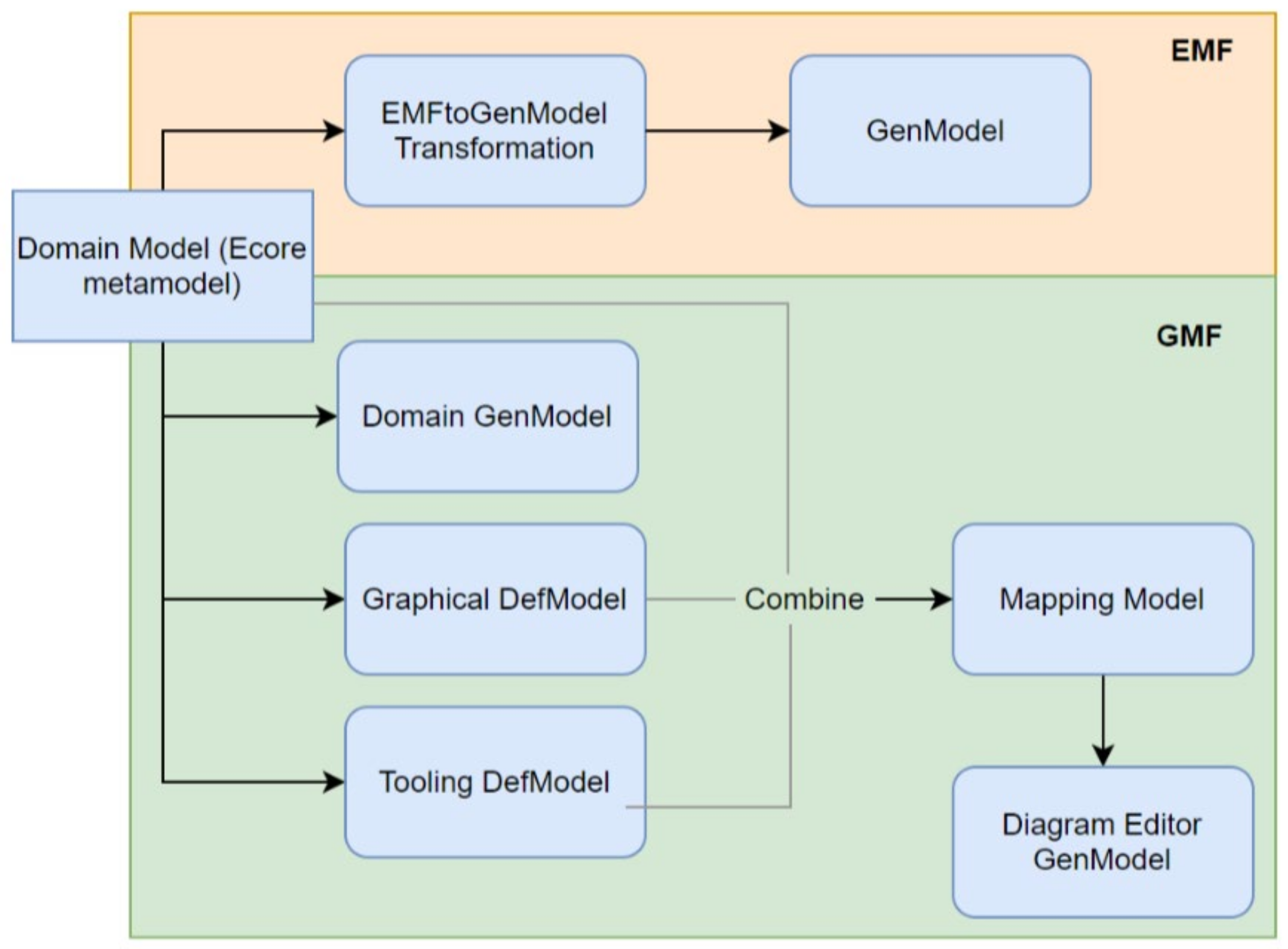 Model Driven Architecture. Model Driven Architecture преимущества и недостатки. Transformational model of translation.