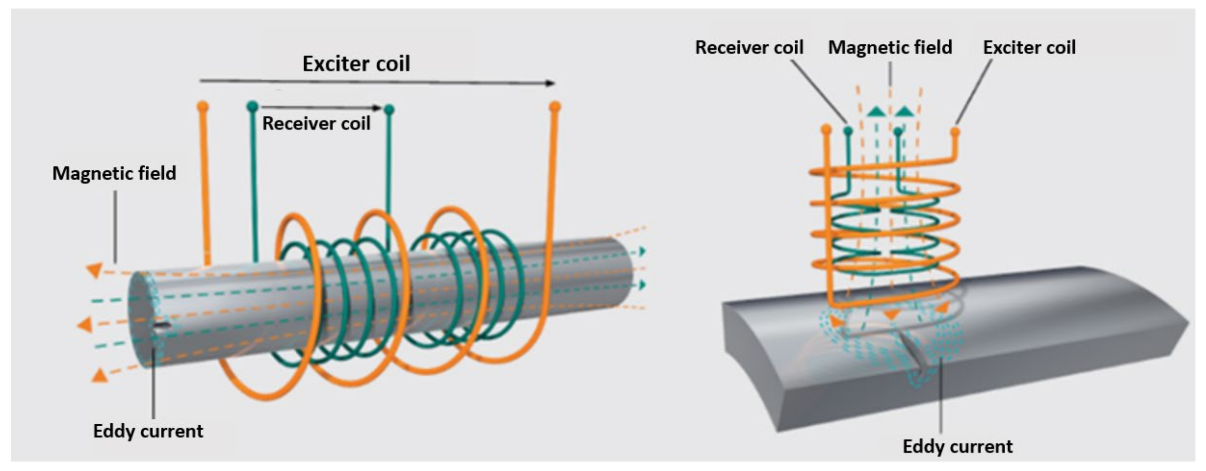 Eddy current