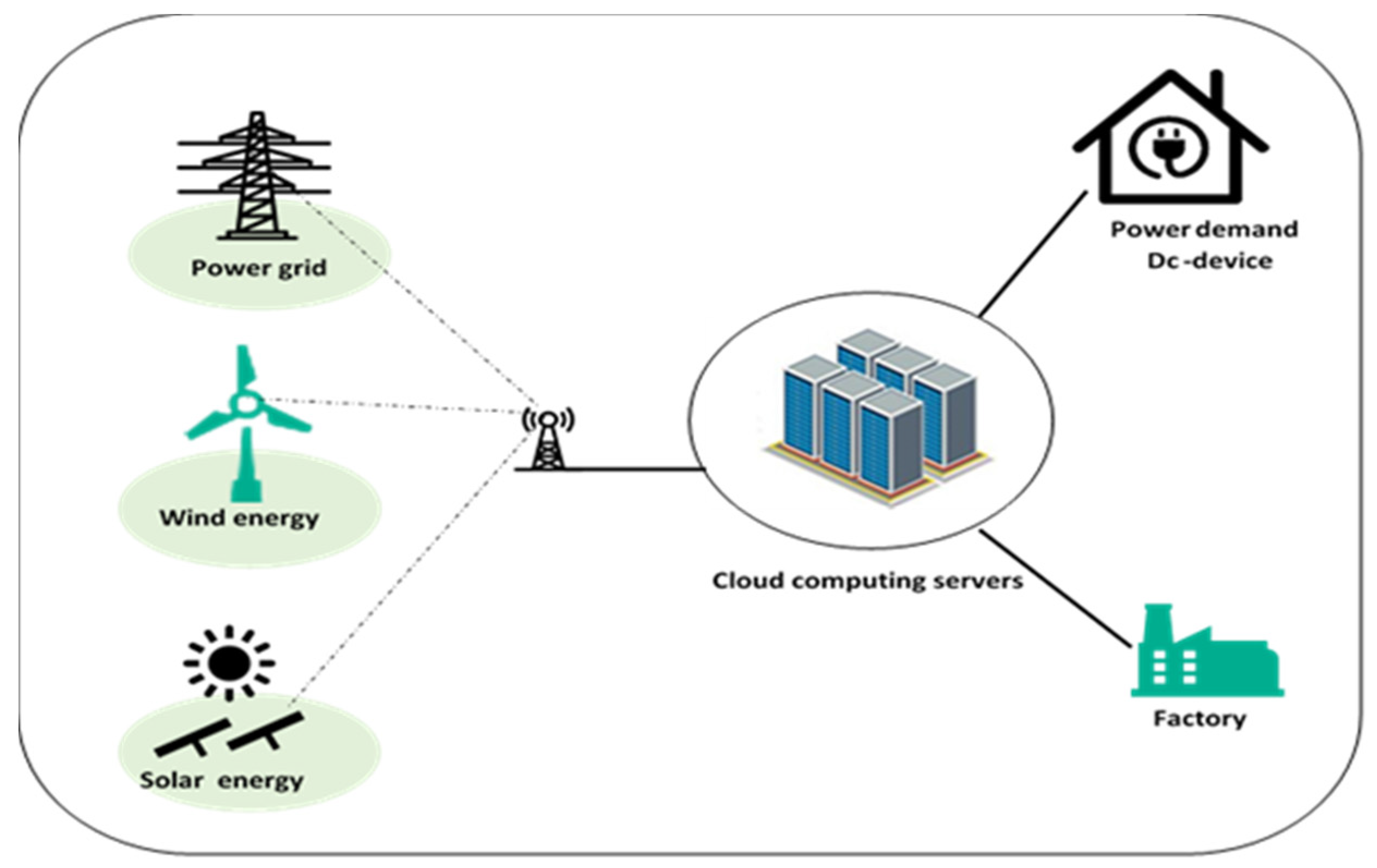 Applied Sciences | Free Full-Text | A Conceptual and Systematics for  Intelligent Power Management System-Based Cloud Computing: Prospects, and  Challenges