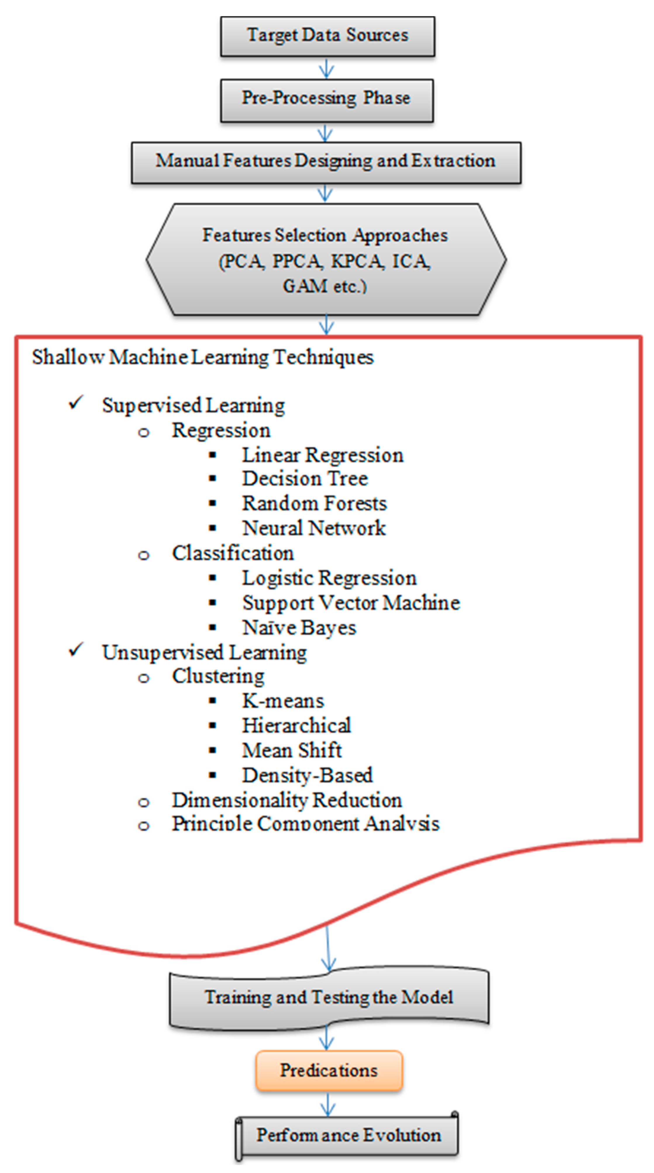 Applied Sciences Free Full Text Causality Mining In Natural Languages Using Machine And Deep Learning Techniques A Survey Html