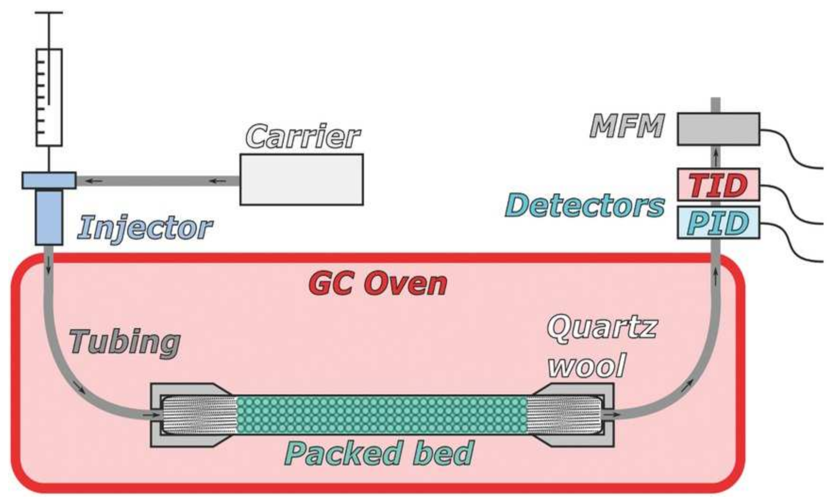 Gas Chromatography (GC-FID/TCD) - Joint Center for Energy Storage