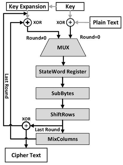 PDF] Performance Comparison of the AES Submissions