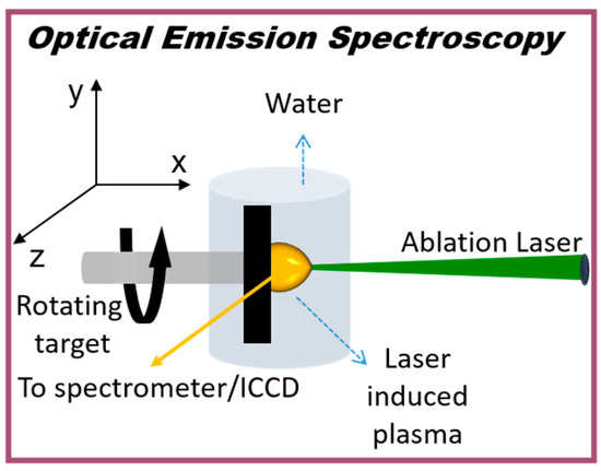 Applied Sciences | Free Full-Text | Optical Diagnostics during Pulsed Laser  Ablation in Liquid (PLAL) for the Production of Metallic Nanoparticles