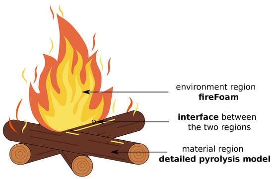Applied Sciences | Free Full-Text | Simulation of Wood Combustion in PATO  Using a Detailed Pyrolysis Model Coupled to fireFoam