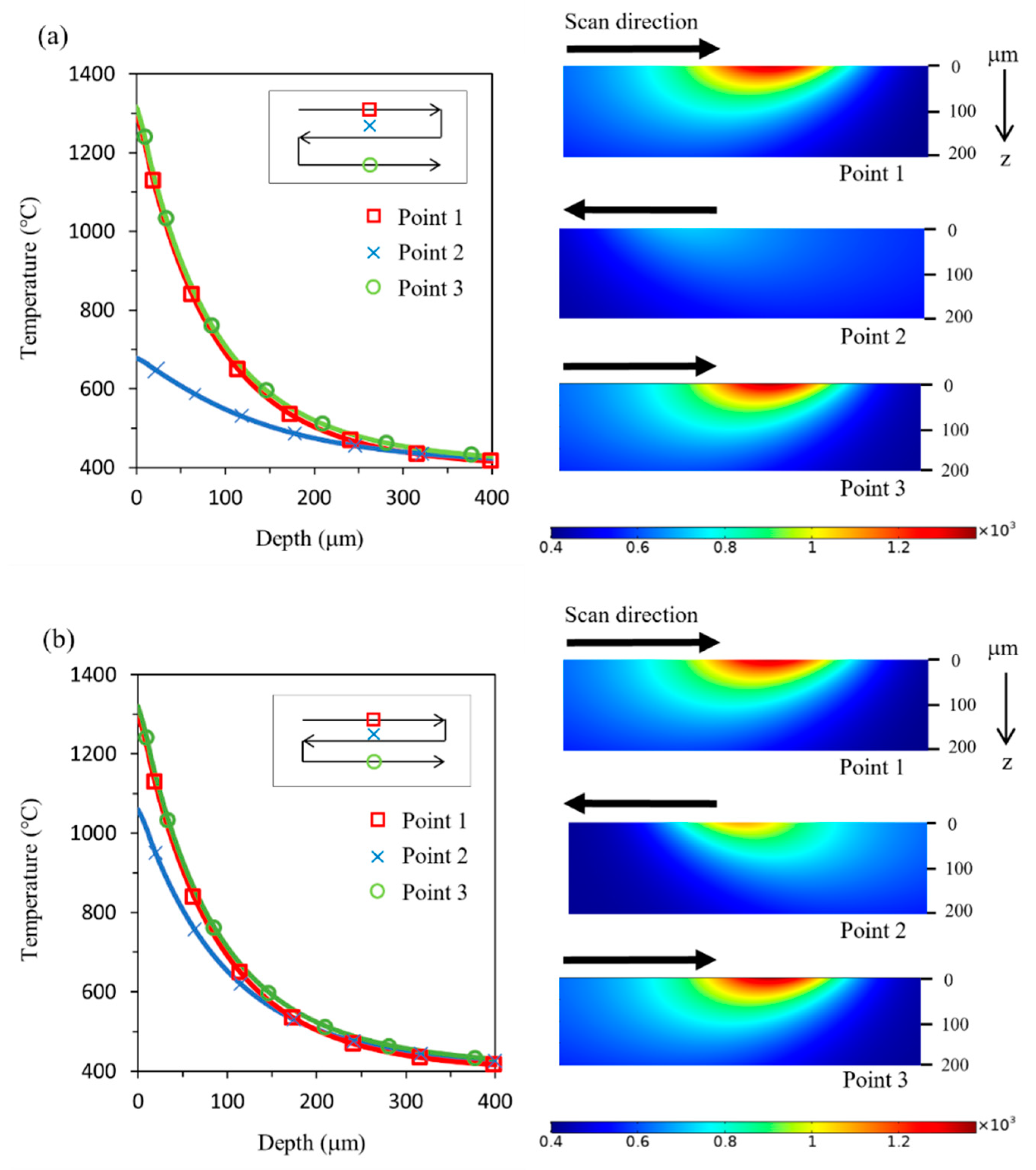 Applied Sciences | Free Full-Text | Numerical Investigation of the Effects  of the Beam Scanning Pattern and Overlap on the Temperature Distribution  during the Laser Dopant Activation Anneal Process