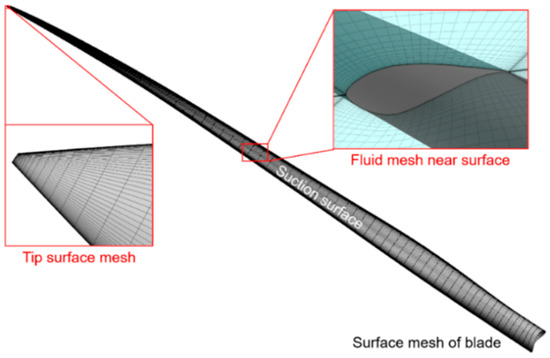 Positioning of the Vortex Generator for Electra According to CFD Results