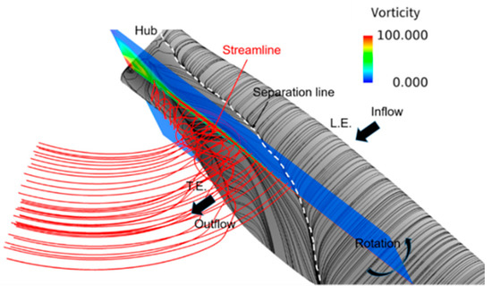 Positioning of the Vortex Generator for Electra According to CFD