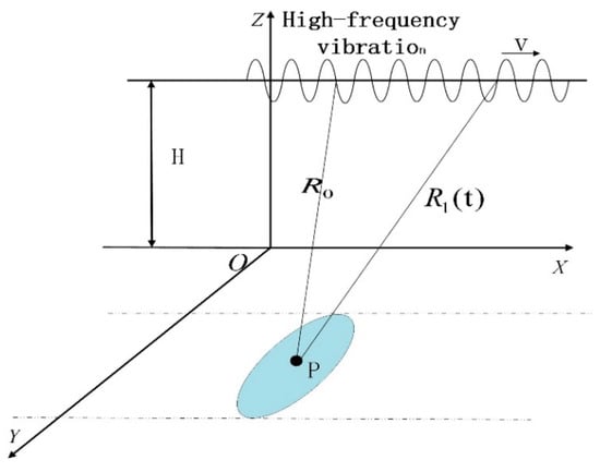 Applied Sciences | Free Full-Text | A High-Frequency Vibration Error  Compensation Method for Terahertz SAR Imaging Based on Short-Time Fourier  Transform | HTML