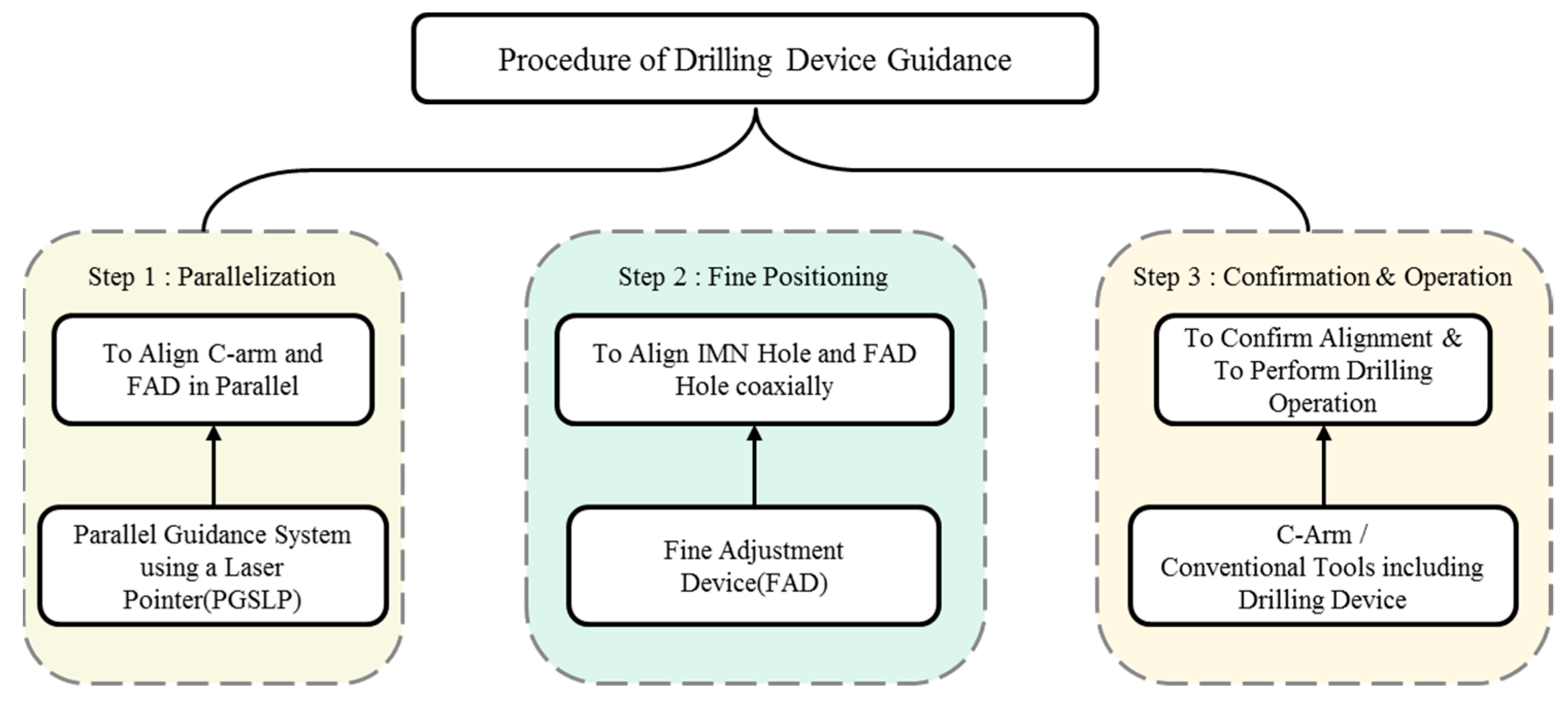 Applied Sciences | Free Full-Text | A Novel Distal Interlocking Screw Guidance  System Using a Laser Pointer and a Mechanical Fine-Adjustment Device | HTML