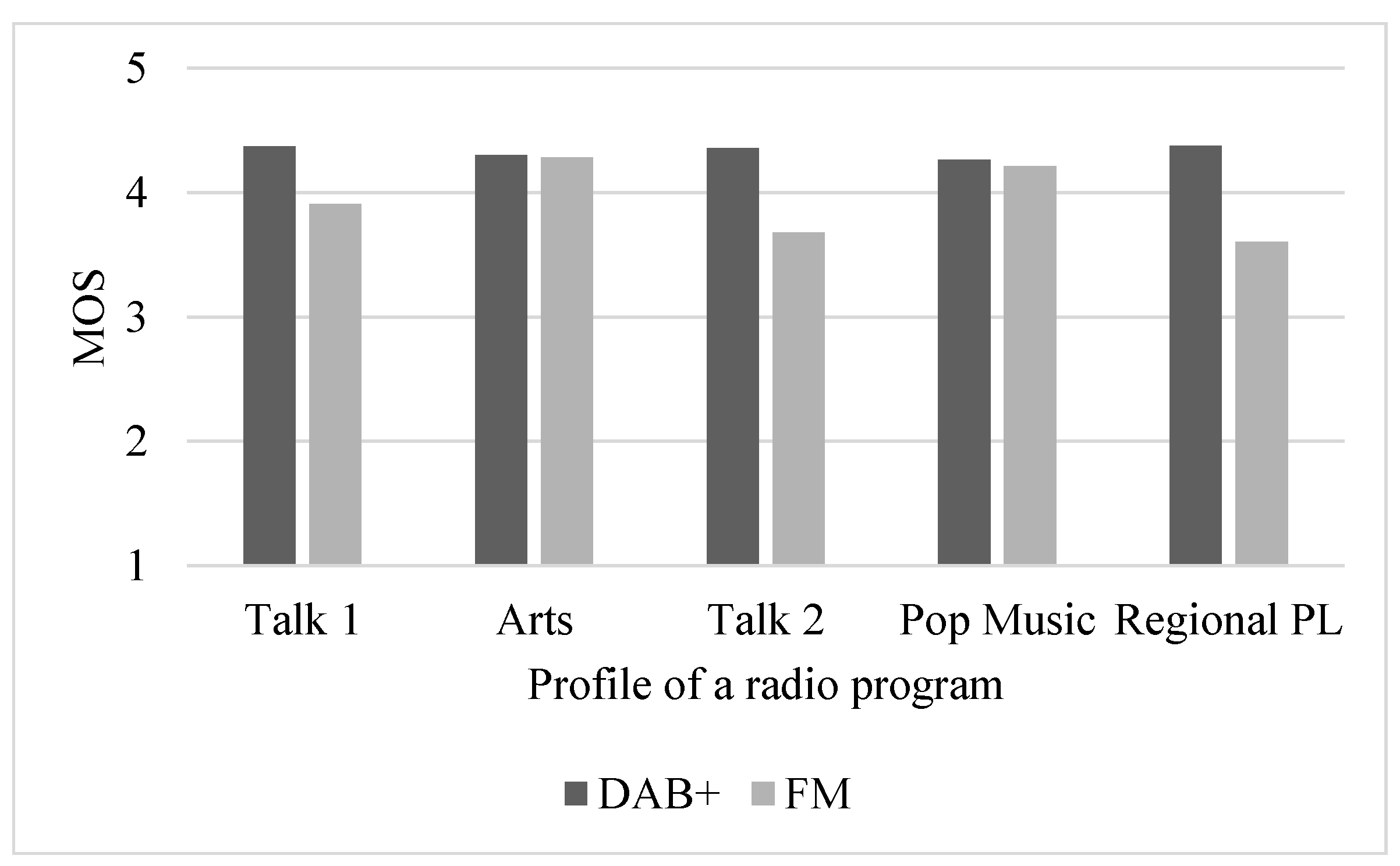 Applied Sciences | Free Full-Text | Digital Transformation of Terrestrial  Radio: An Analysis of Simulcasted Broadcasts in FM and DAB+ for a Smart and  Successful Switchover