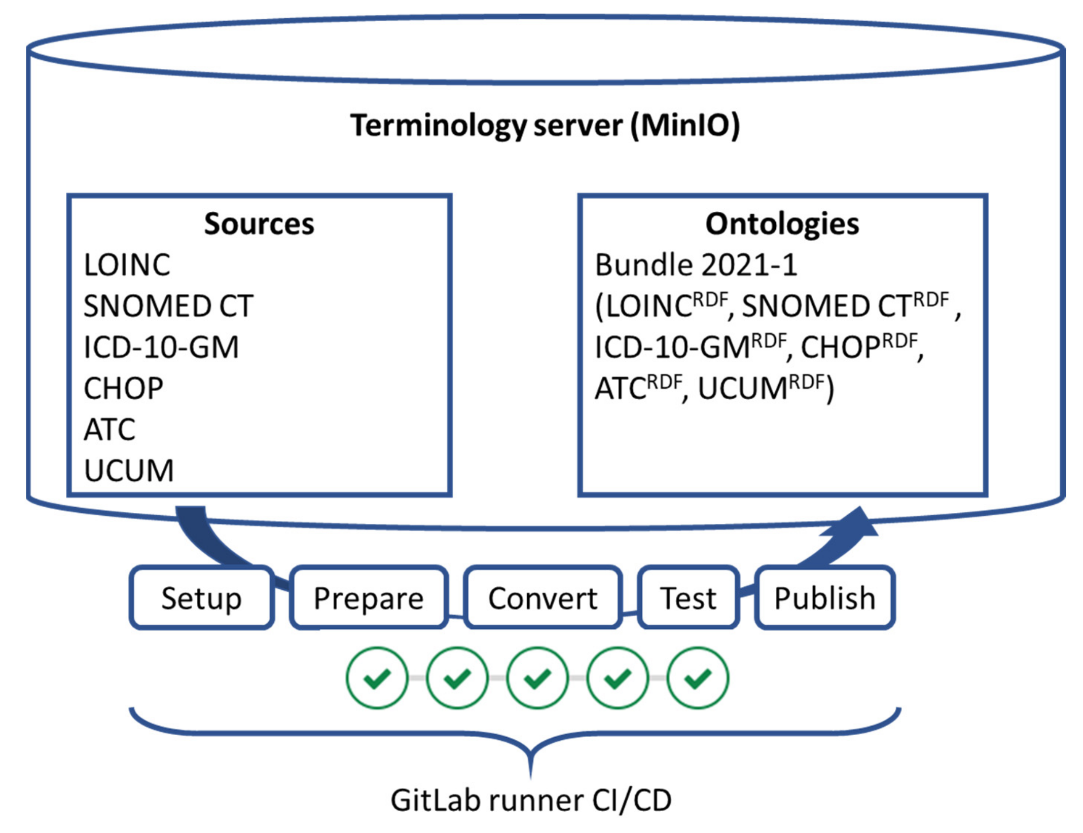 Applied Sciences | Free Full-Text | DCC Terminology Service&mdash;An  Automated CI/CD Pipeline for Converting Clinical and Biomedical  Terminologies in Graph Format for the Swiss Personalized Health Network |  HTML