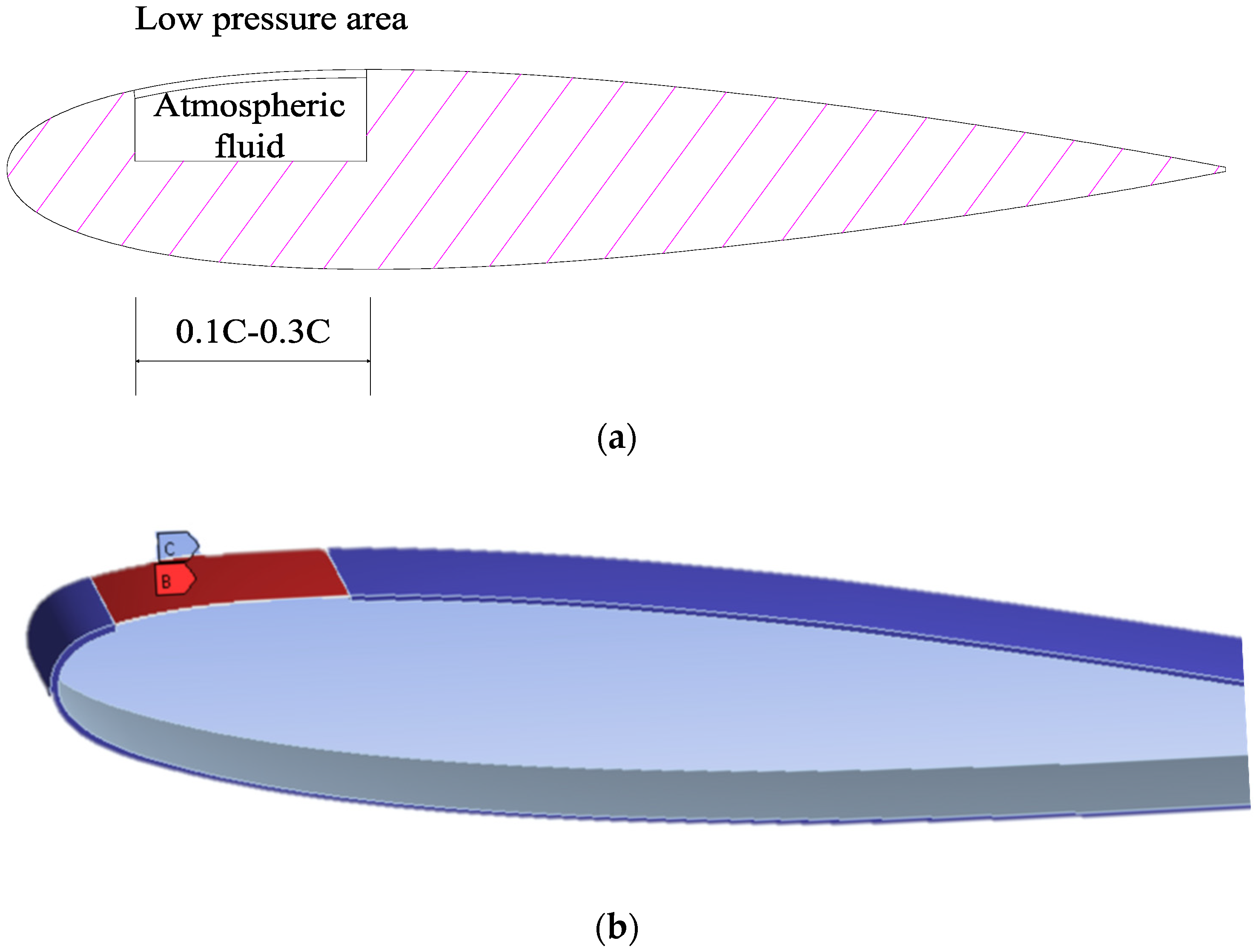 airfoil simulation