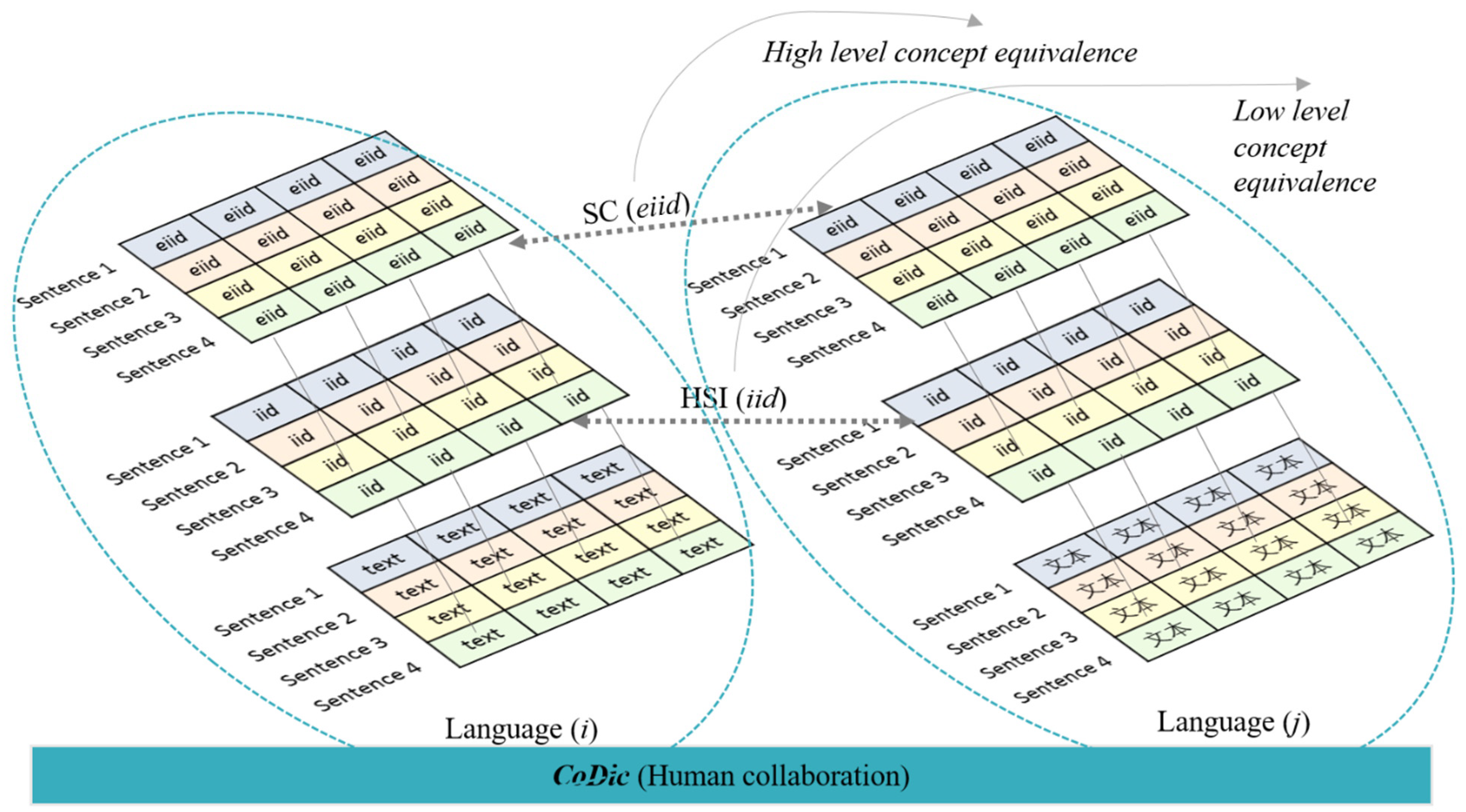 Applied Sciences | Free Full-Text | Achieving Semantic Consistency for  Multilingual Sentence Representation Using an Explainable Machine Natural  Language Parser (MParser)