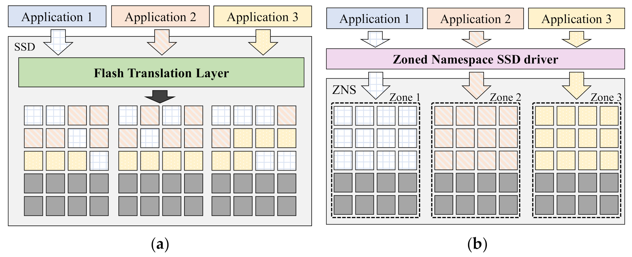 Applied Sciences | Free Full-Text | Efficient Key-Value Data Placement for  ZNS SSD