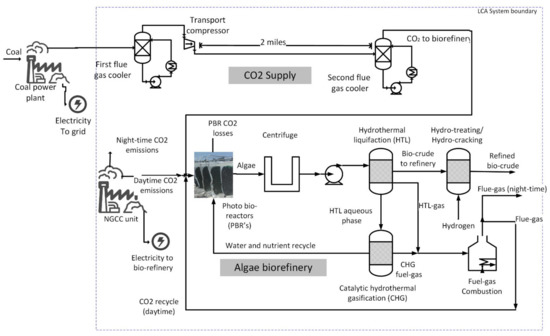 Applied Sciences | Free Full-Text | Greenhouse Gas Impact of Algal  Bio-Crude Production for a Range of CO2 Supply Scenarios