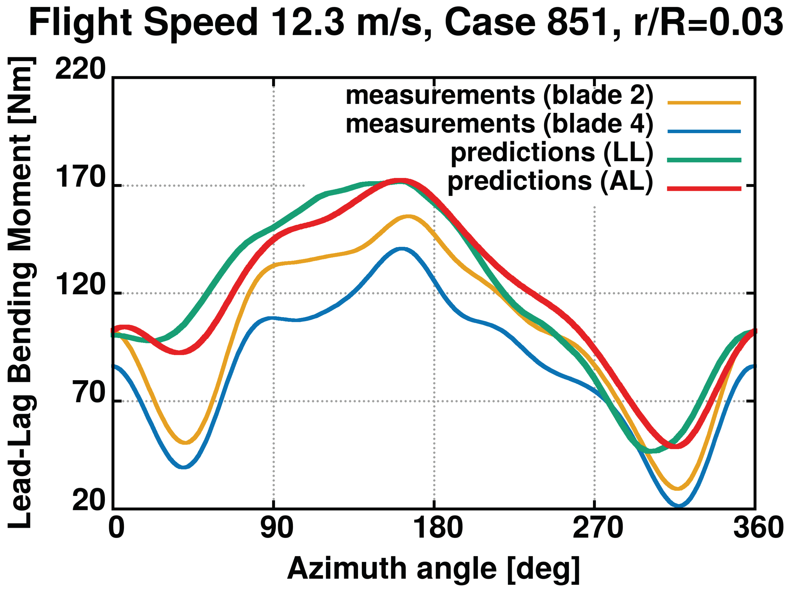 Applied Sciences Free Full Text Investigating The Level Of Fidelity Of An Actuator Line Model In Predicting Loads And Deflections Of Rotating Blades Under Uniform Free Stream Flow Html