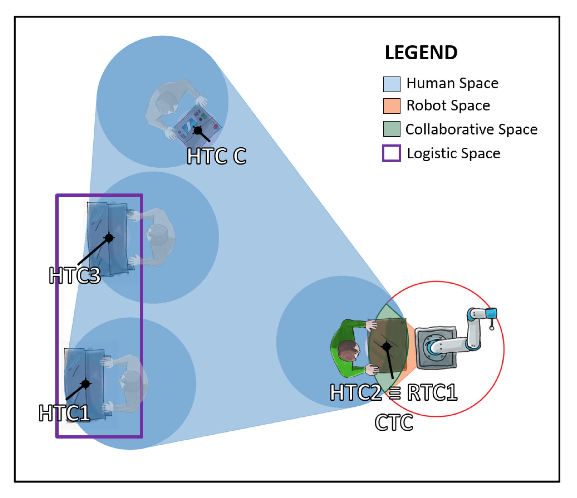 Applied Sciences | Free Full-Text | Collaborative Workplace Design: A  Knowledge-Based Approach to Promote Human&ndash;Robot Collaboration and  Multi-Objective Layout Optimization