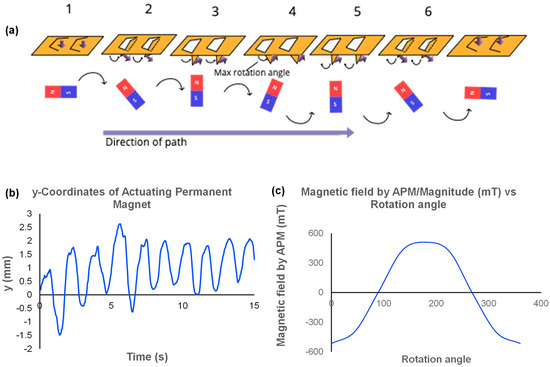 Applied Sciences Free Full Text Magnetically Deployable Robots