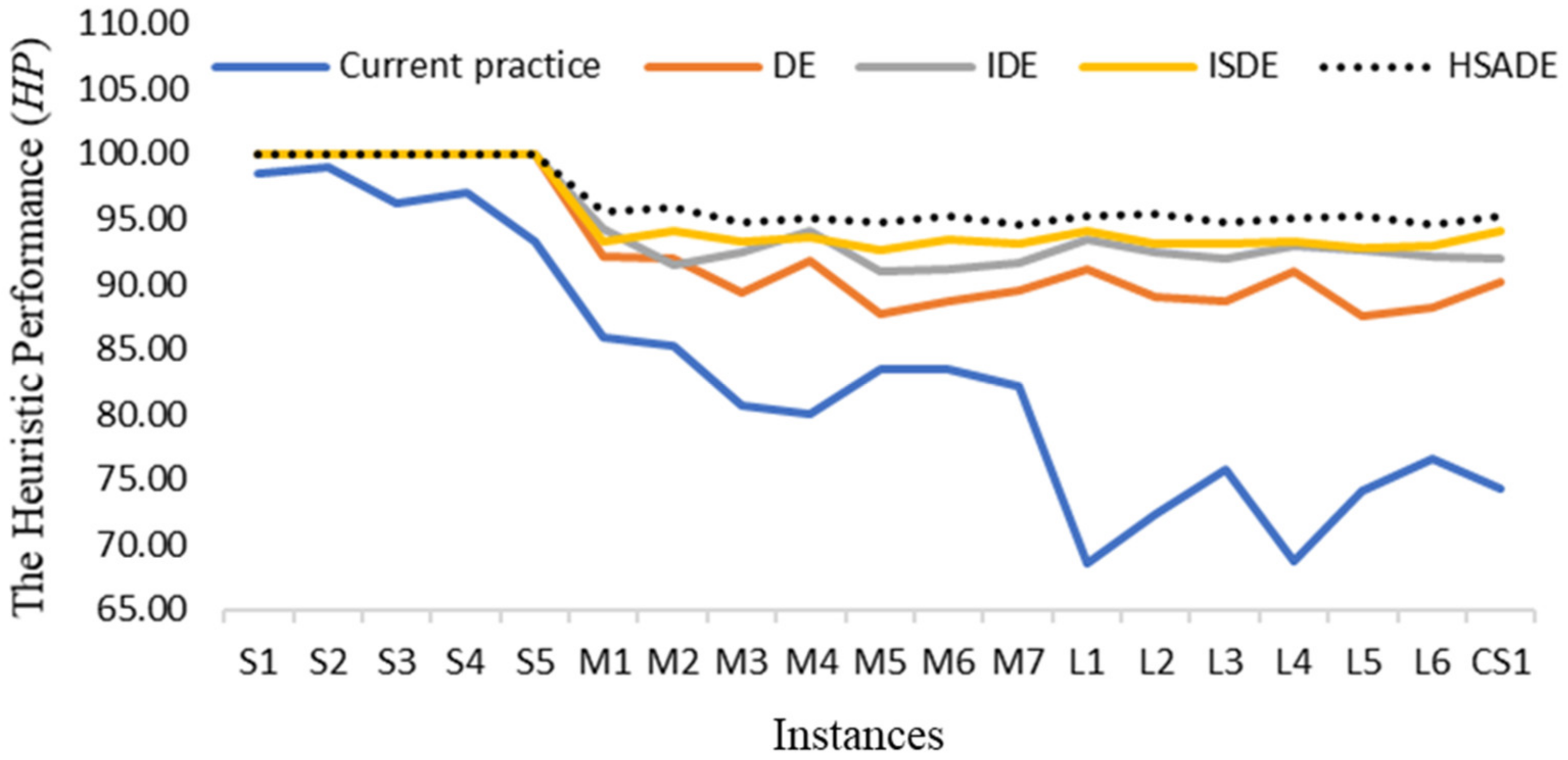 Applied Sciences | Free Full-Text | A Hybrid and Self-Adaptive Differential  Evolution Algorithm for the Multi-Depot Vehicle Routing Problem in Egg  Distribution