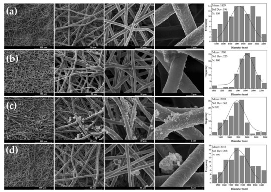 Fabrication of Fiber Filters with Antibacterial Properties for VOC