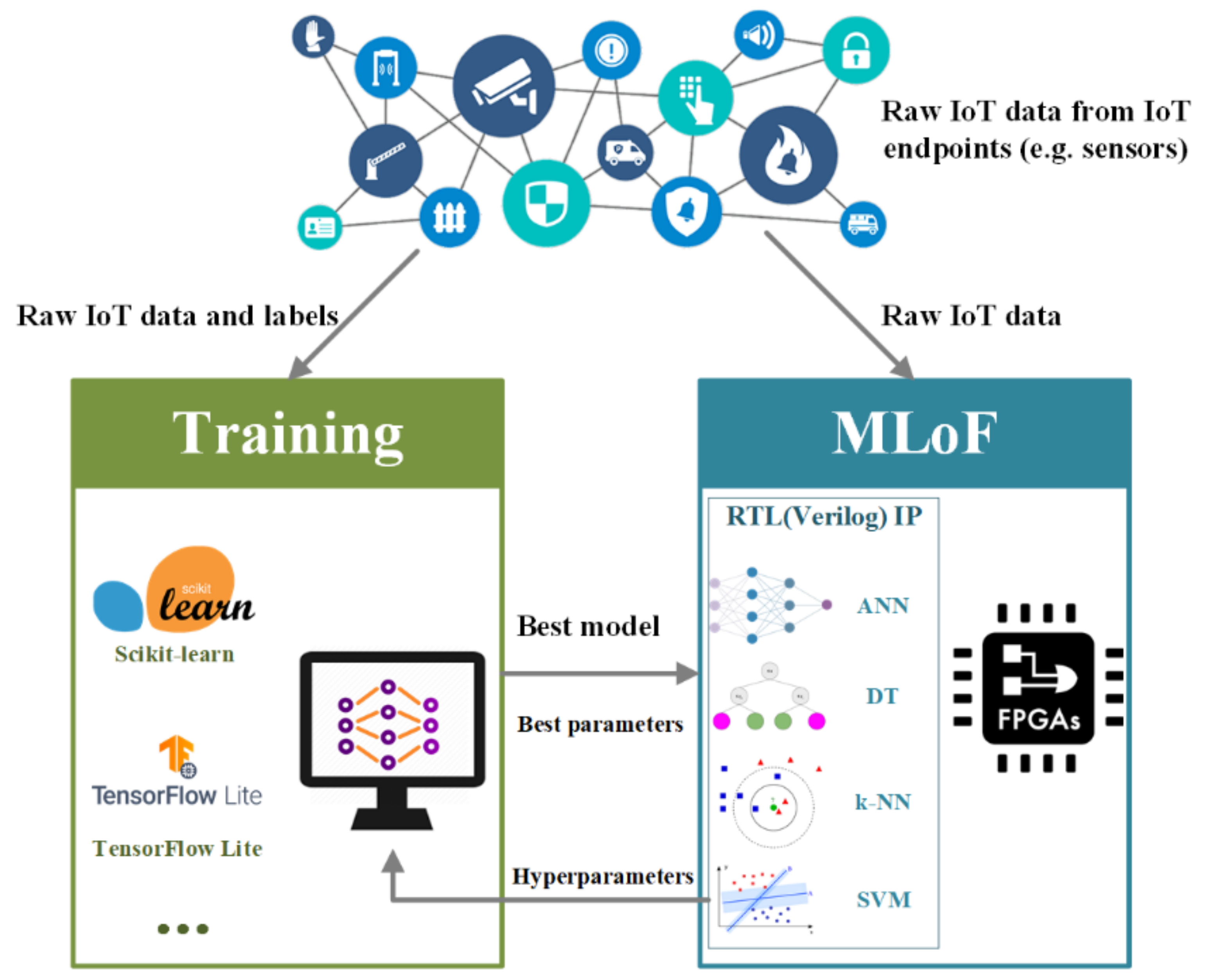 Applied Sciences | Free Full-Text | MLoF: Machine Learning Accelerators for  the Low-Cost FPGA Platforms