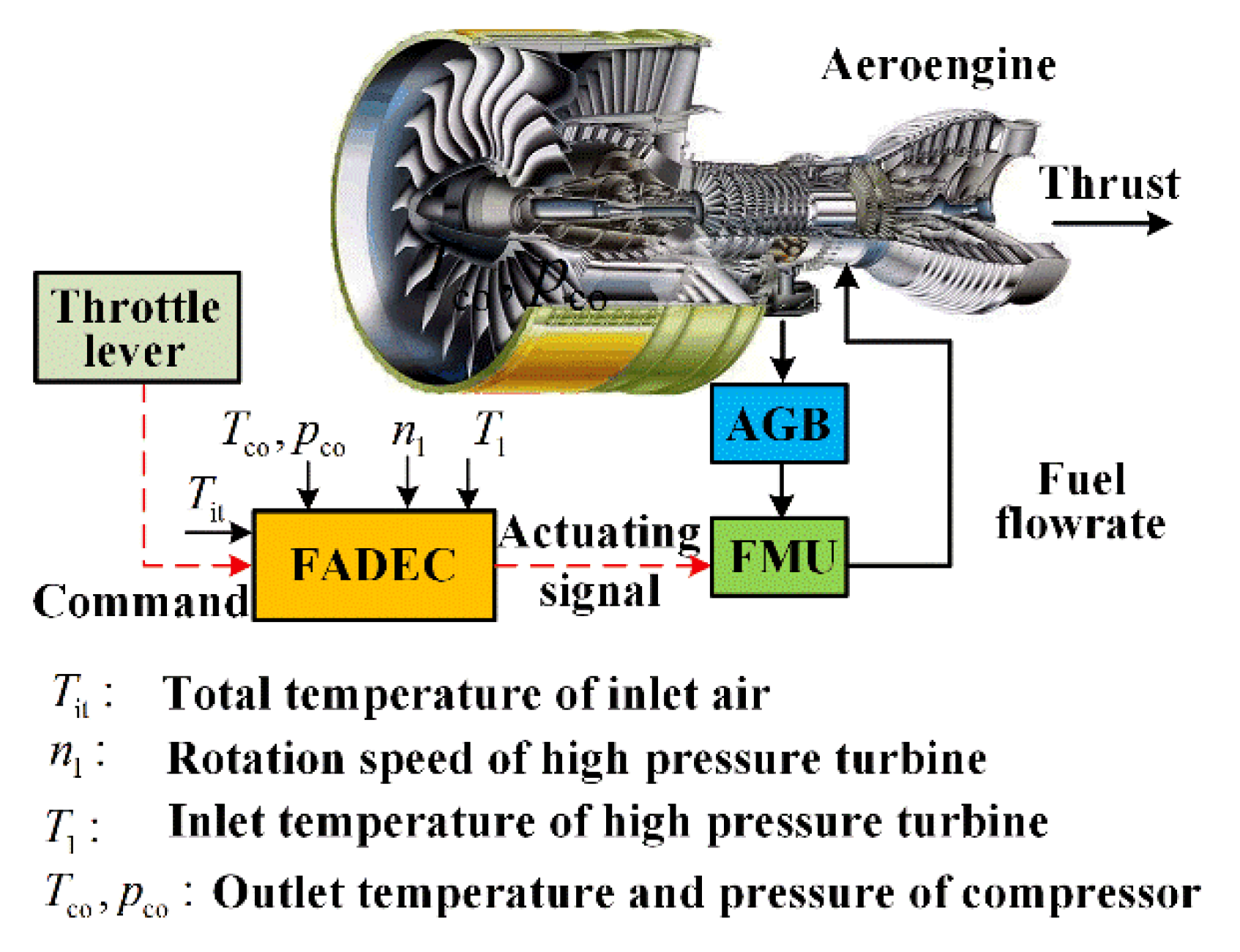 Applied Sciences | Free Full-Text | Fuel Flowrate Control for Aeroengine  and Fuel Thermal Management for Airborne System of Aircraft&mdash;An  Overview