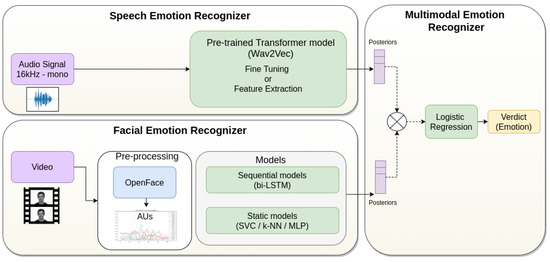 Applied Sciences | Free Full-Text | A Proposal for Multimodal Emotion  Recognition Using Aural Transformers and Action Units on RAVDESS Dataset