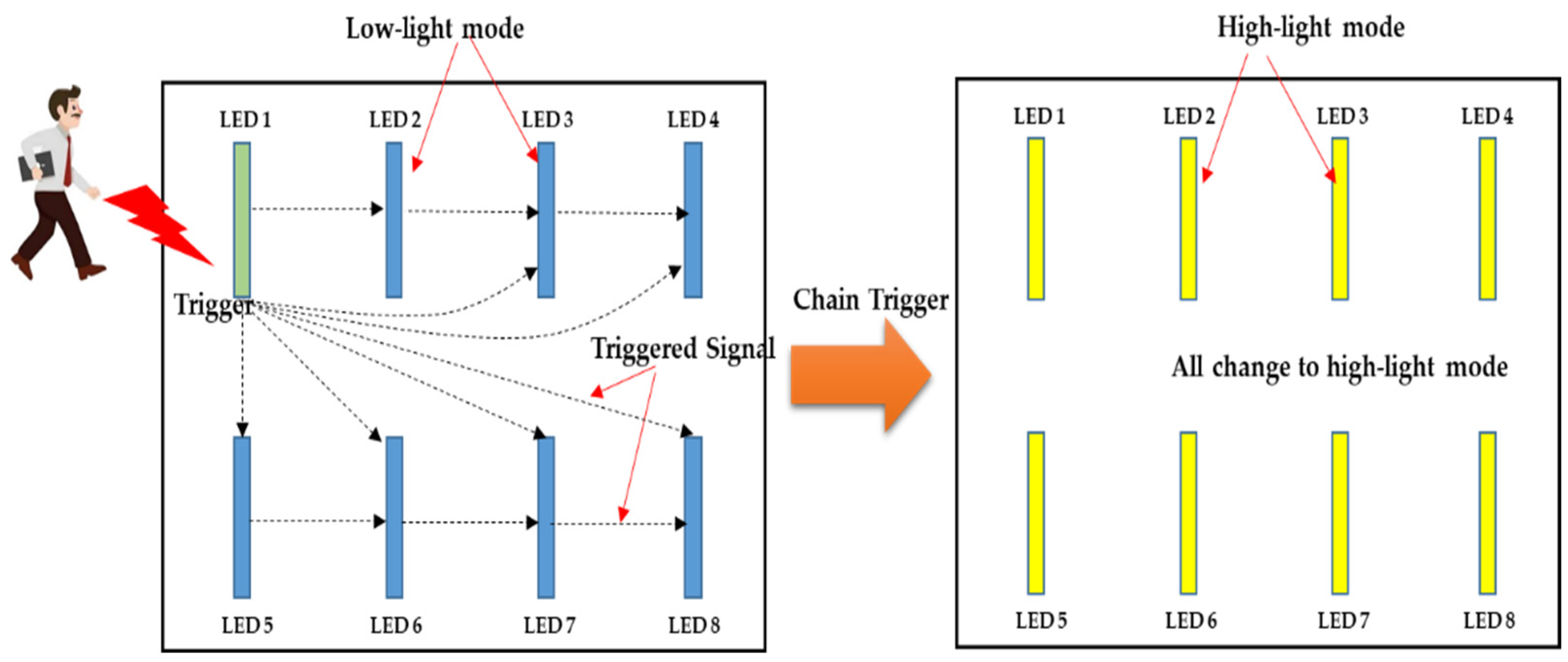 Applied Sciences | Free Full-Text | An Internet of Things (IoT)-Based Master-Slave  Regionalized Intelligent LED-Light-Controlling System