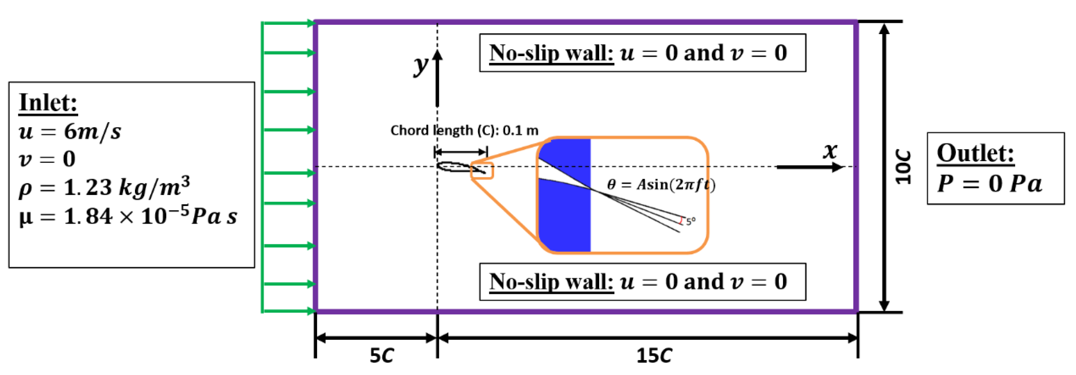 chord length airfoil