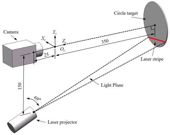 Aide de calibration pour la projection laser