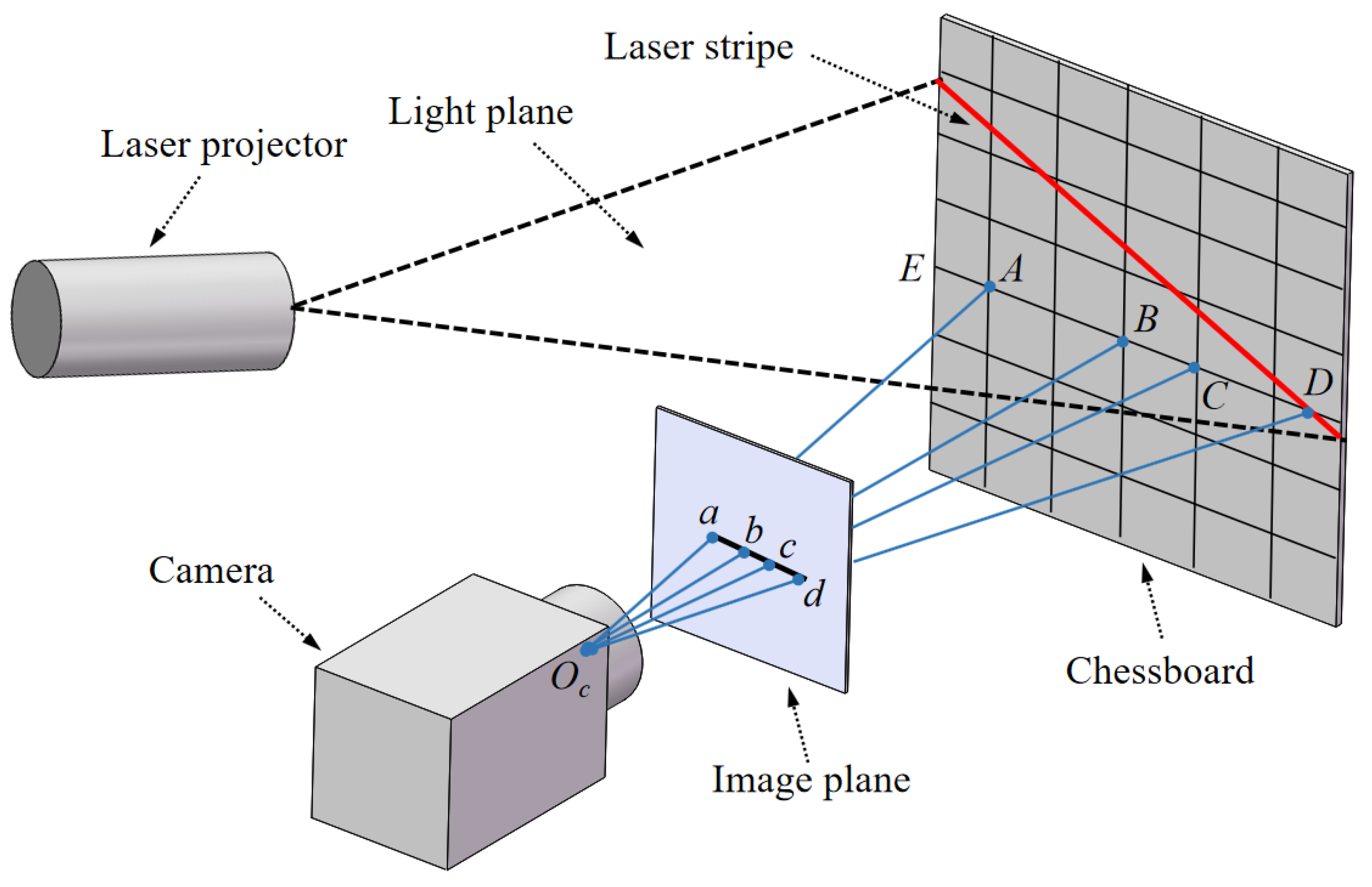 Aide de calibration pour la projection laser