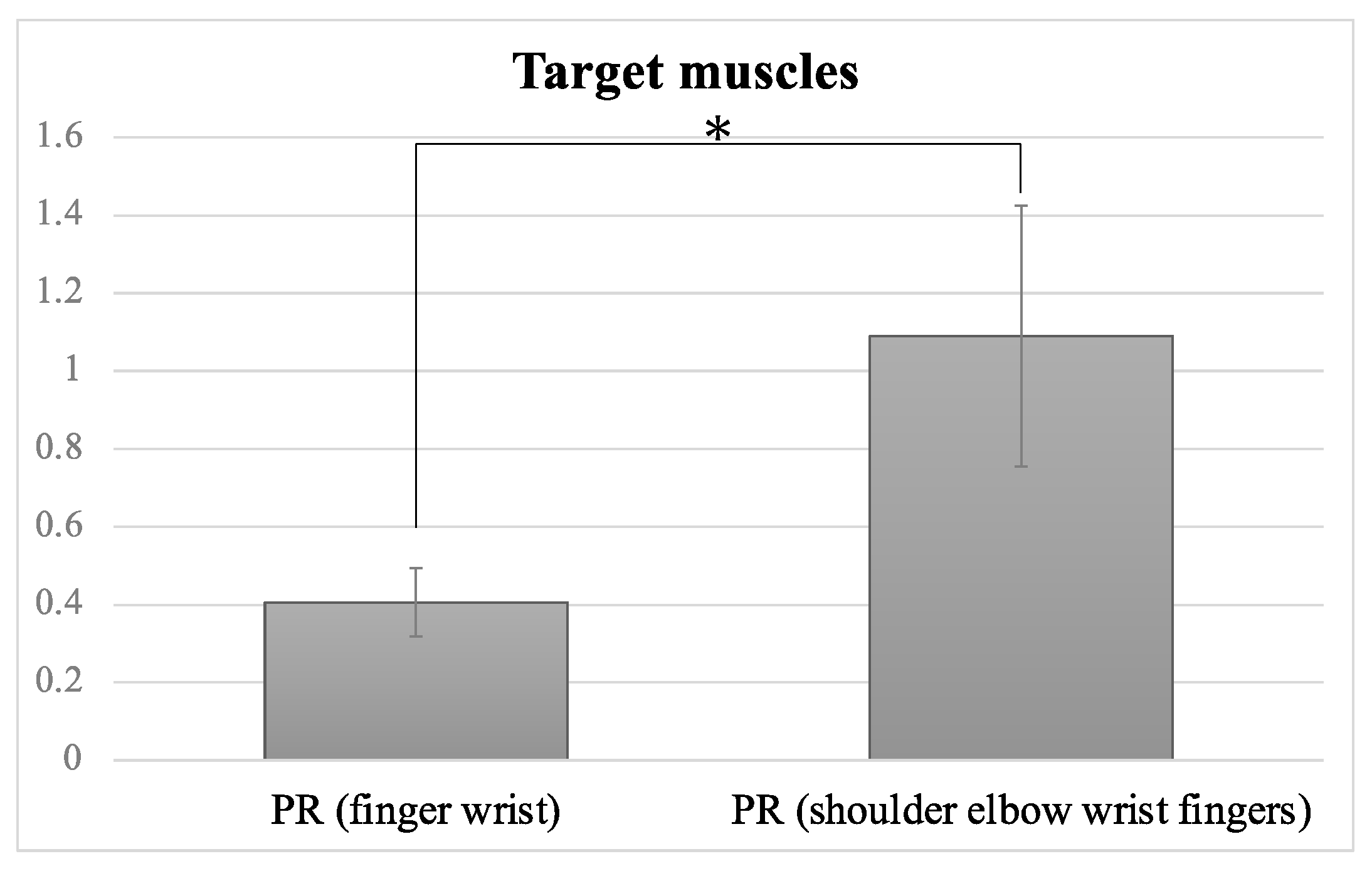 Applied Sciences | Free Full-Text | Neuromuscular Stimulation as an  Intervention Tool for Recovery from Upper Limb Paresis after Stroke and the  Neural Basis