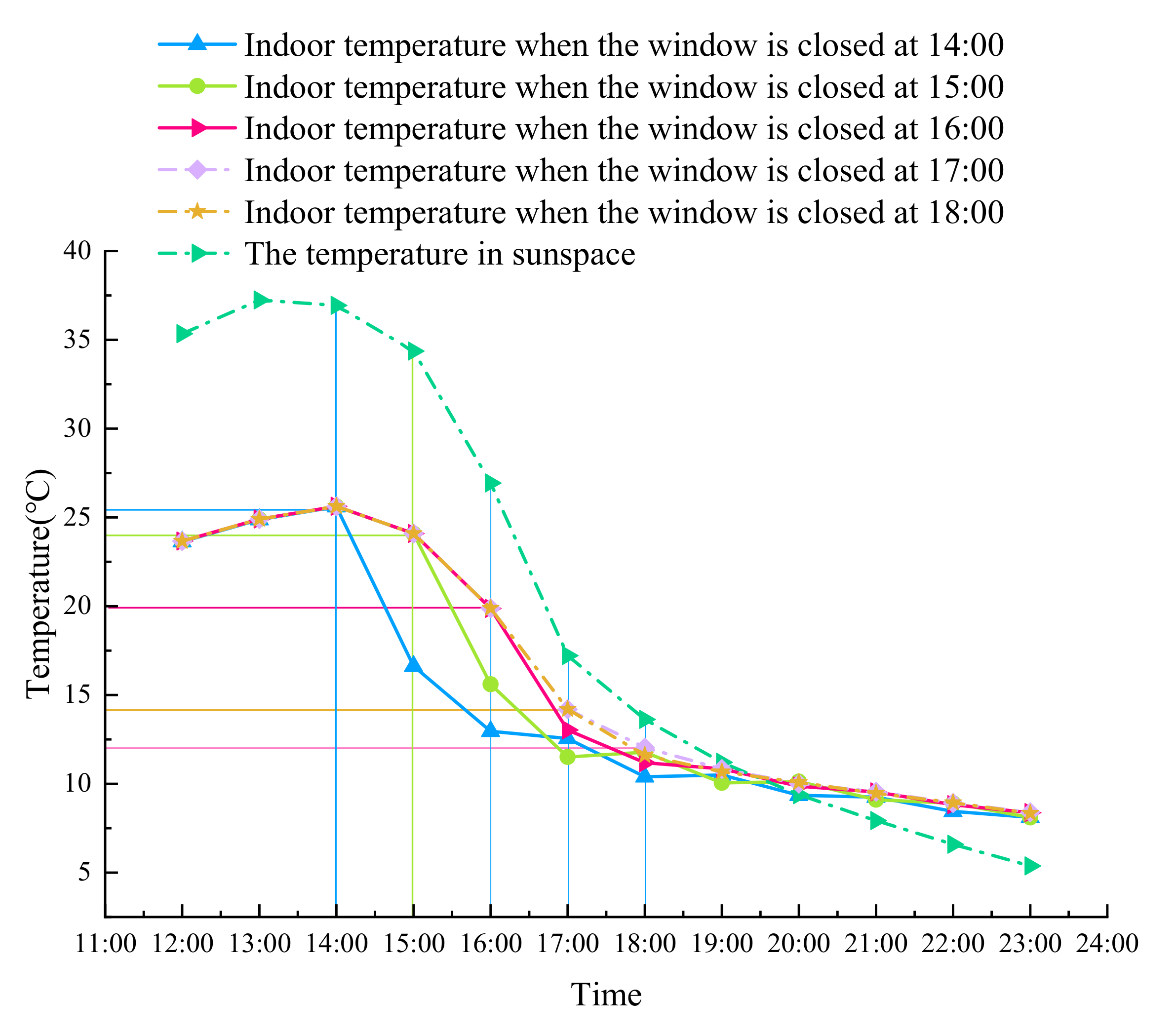 The comparison chart of indoor and outdoor temperature.