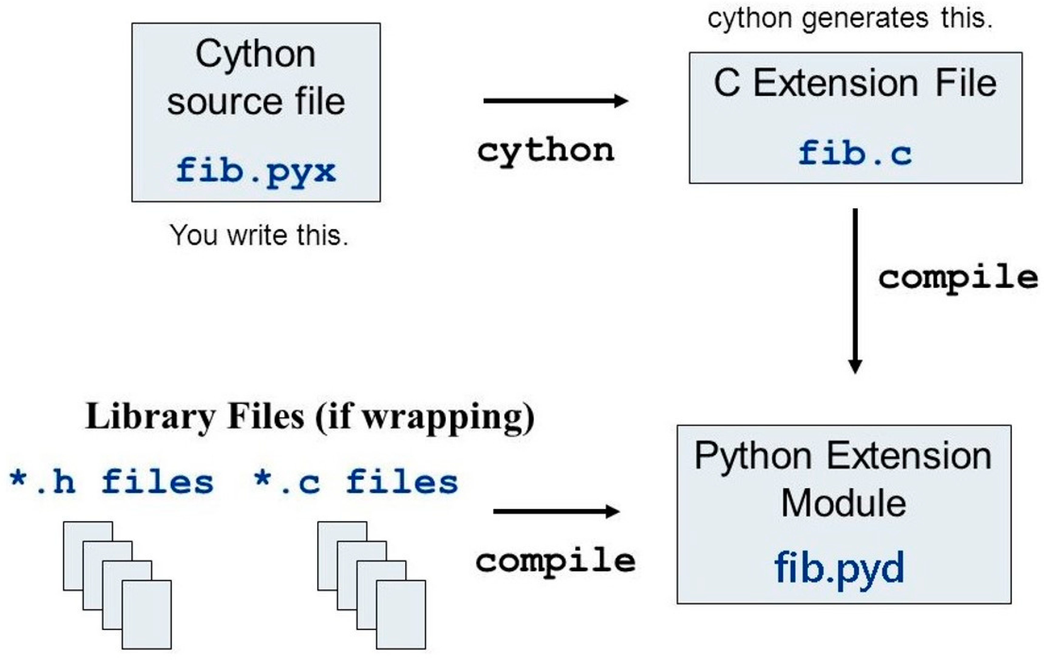 File extension c. Cython. Cython презентация. FIB Python. FIB C.