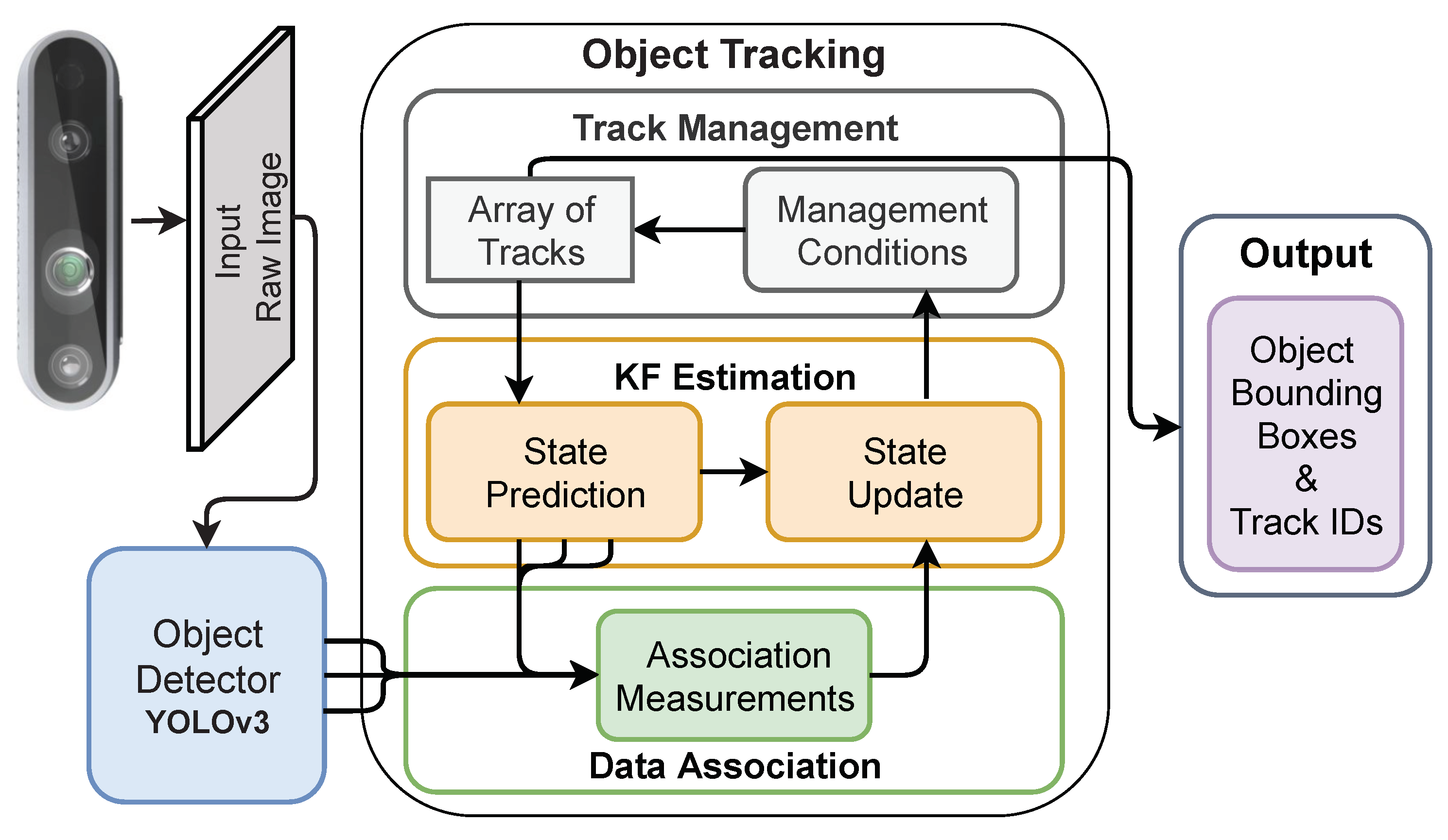 Applied Sciences | Free Full-Text | Sort and Deep-SORT Based Multi-Object  Tracking for Mobile Robotics: Evaluation with New Data Association Metrics