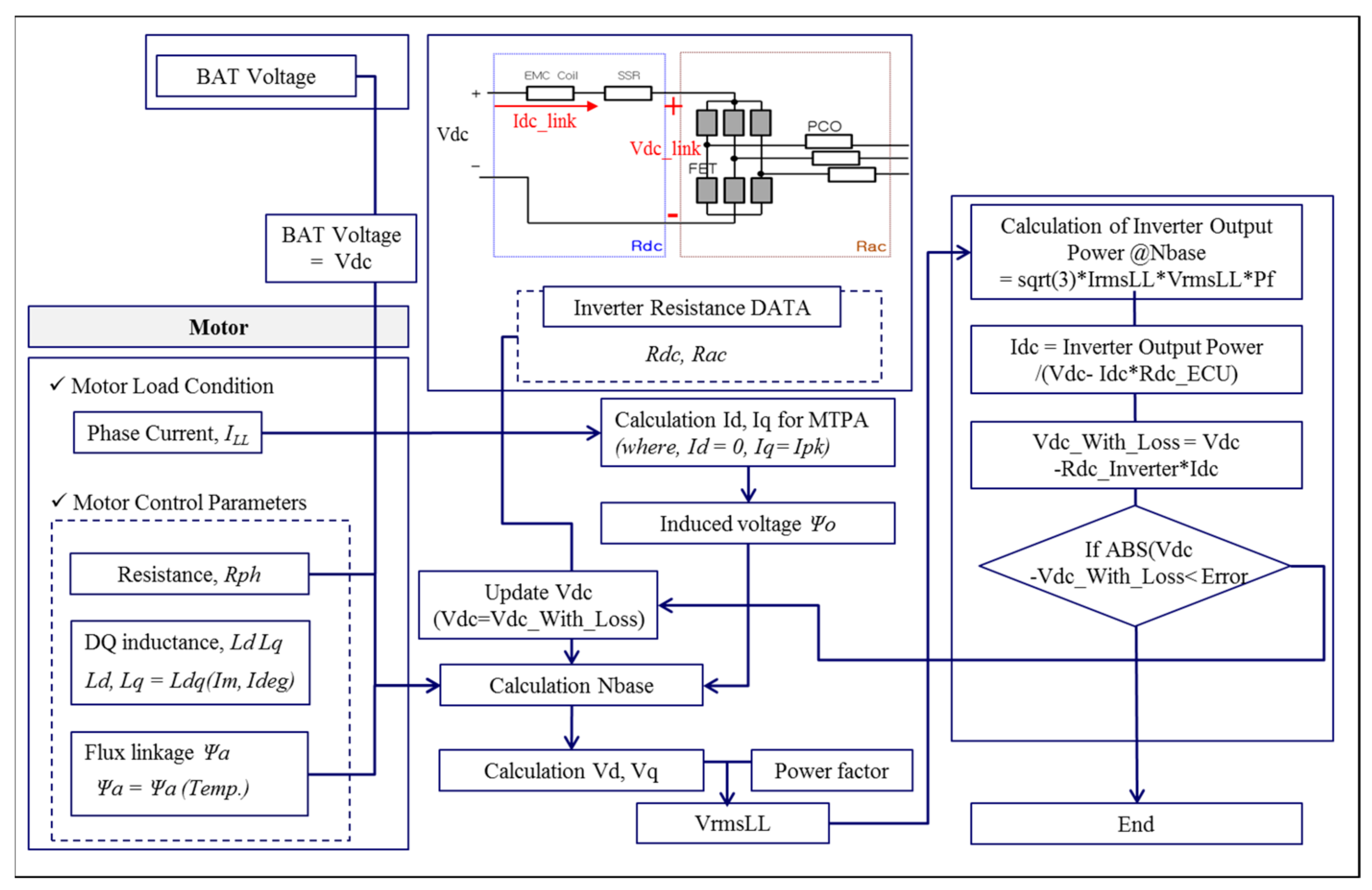 Applied Sciences | Free Full-Text | Optimal Design of an Inverter-Fed PMSM  for a Brake System Considering Variation in Motor Control Parameters and  Input Voltage | HTML