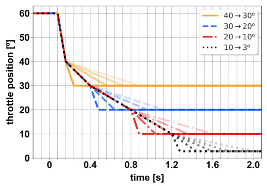 Applied Sciences Free Full Text Compressor Surge Mitigation in