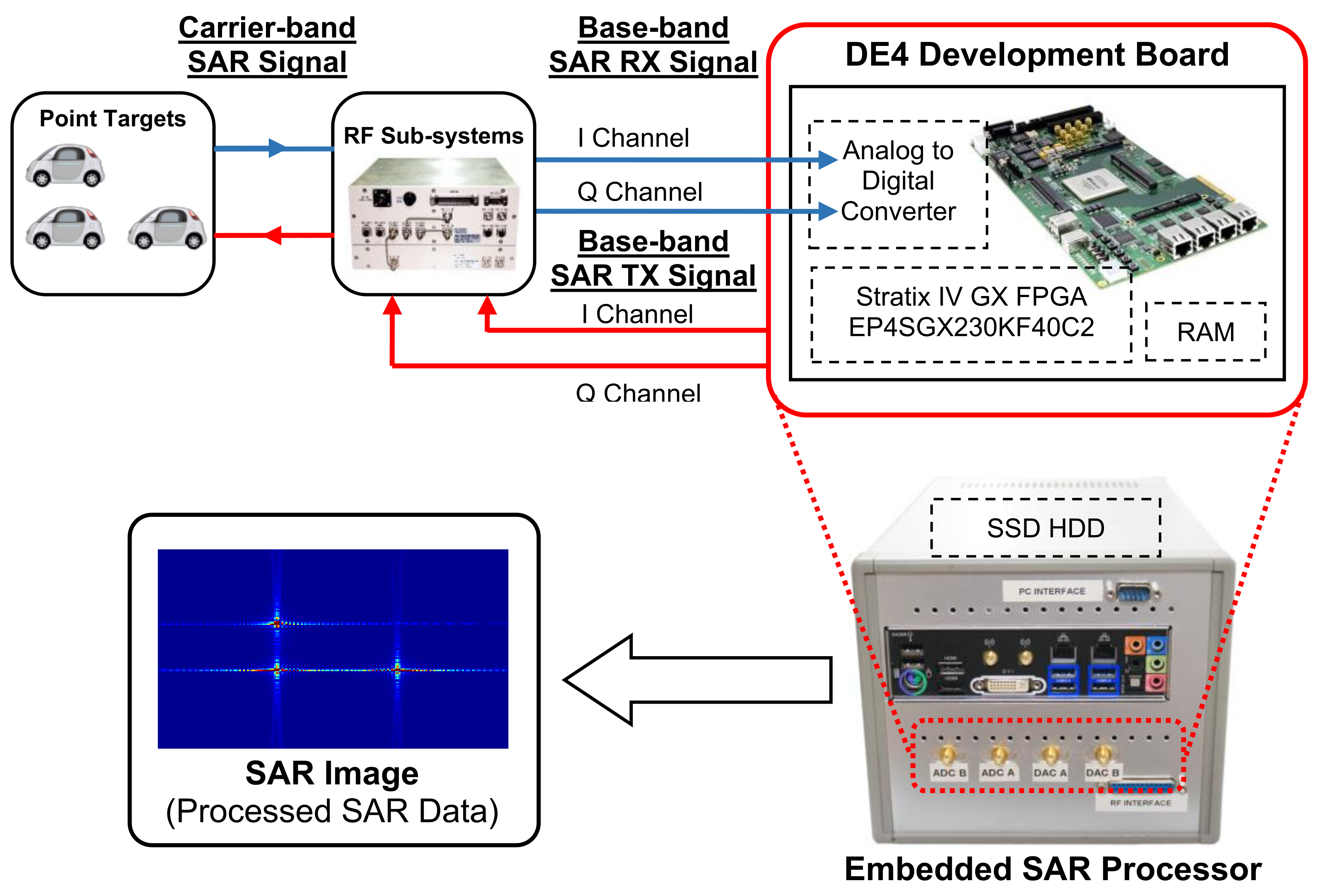 Applied Sciences | Free Full-Text | Design and Implementation of Synthetic  Aperture Radar (SAR) Field-Programmable Gate Array (FPGA)-Based Processor
