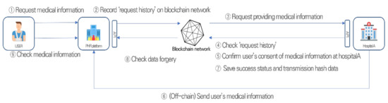 Applied Sciences | Free Full-Text | A Blockchain-Applied Personal ...